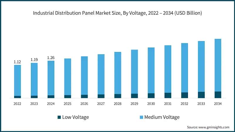 Industrial Distribution Panel Market Size, By Voltage, 2022 – 2034 (USD Billion)