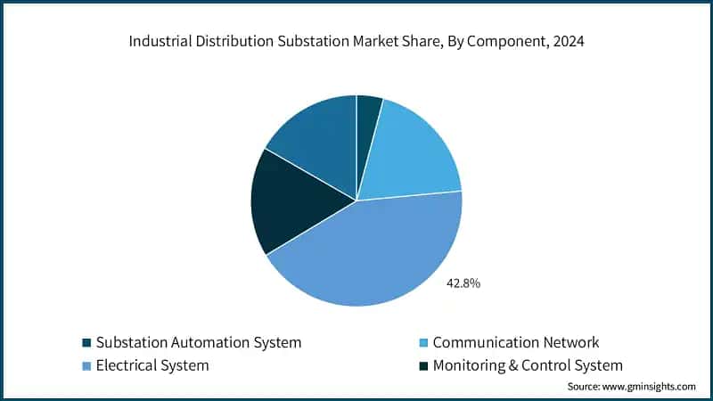 Industrial Distribution Substation Market Share, By Component, 2024