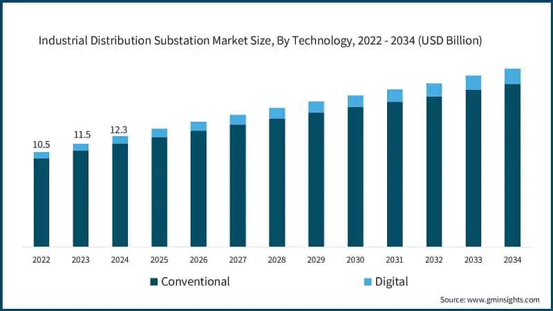 Industrial Distribution Substation Market Size, By Technology, 2022 - 2034 (USD Billion)