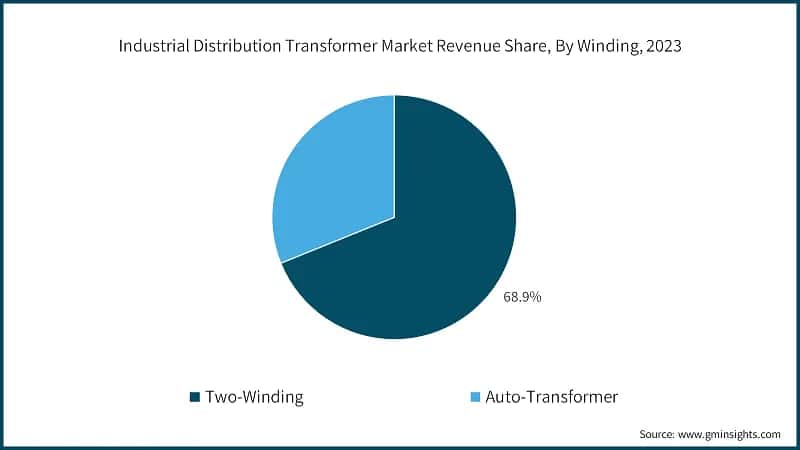 Industrial Distribution Transformer Market Revenue Share, By Winding, 2023