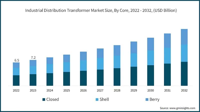 Industrial Distribution Transformer Market Size, By Core, 2022 - 2032, (USD Billion)