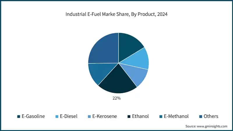Industrial E-Fuel Marke Share, By Product, 2024