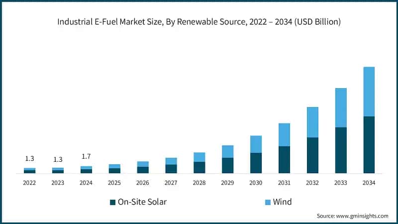 Industrial E-Fuel Market Size, By Renewable Source, 2022 – 2034 (USD Billion)