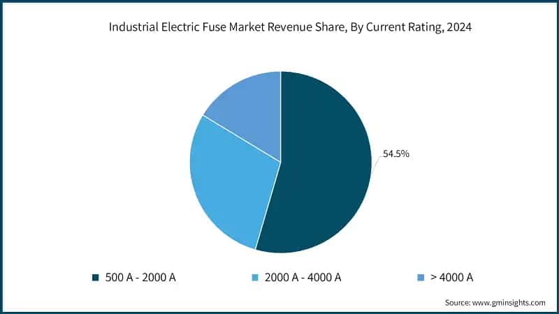 Industrial Electric Fuse Market Revenue Share, By Current Rating, 2024