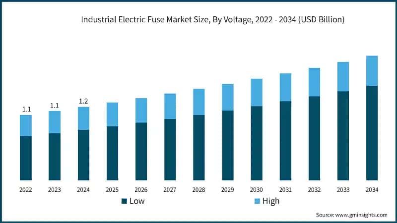 Industrial Electric Fuse Market Size, By Voltage, 2022 - 2034 (USD Billion)