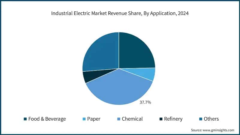 Industrial Electric Market Revenue Share, By Application, 2024