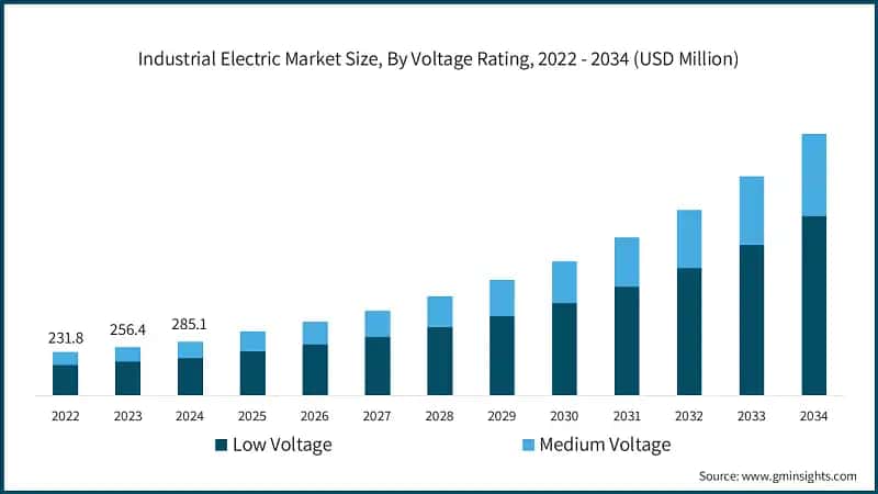 Industrial Electric Market Size, By Voltage Rating, 2022 - 2034 (USD Million)