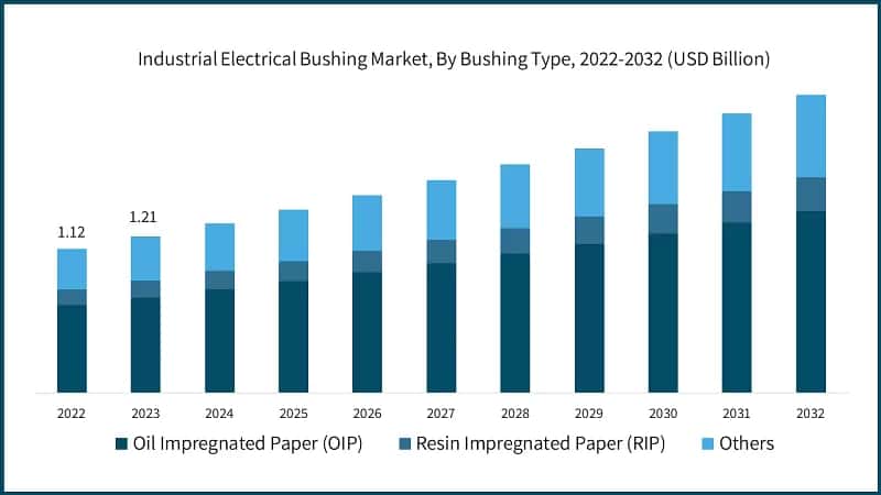 Industrial Electrical Bushing Market, By Bushing Type, 2022-2032 (USD Billion)