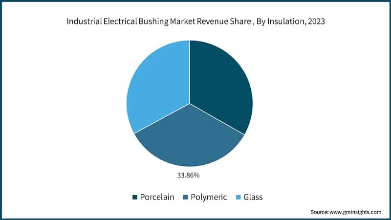 Industrial Electrical Bushing Market Revenue Share , By Insulation, 2023