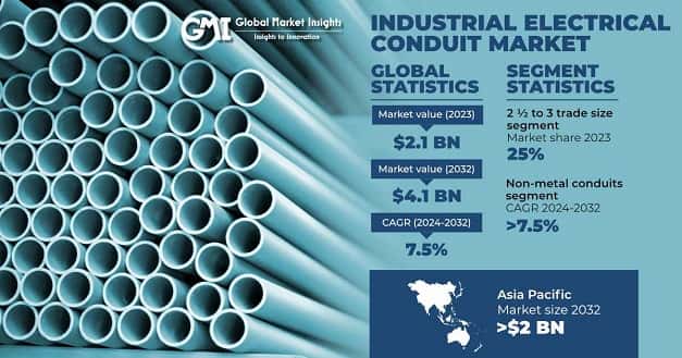 Industrial Electrical Conduit Market