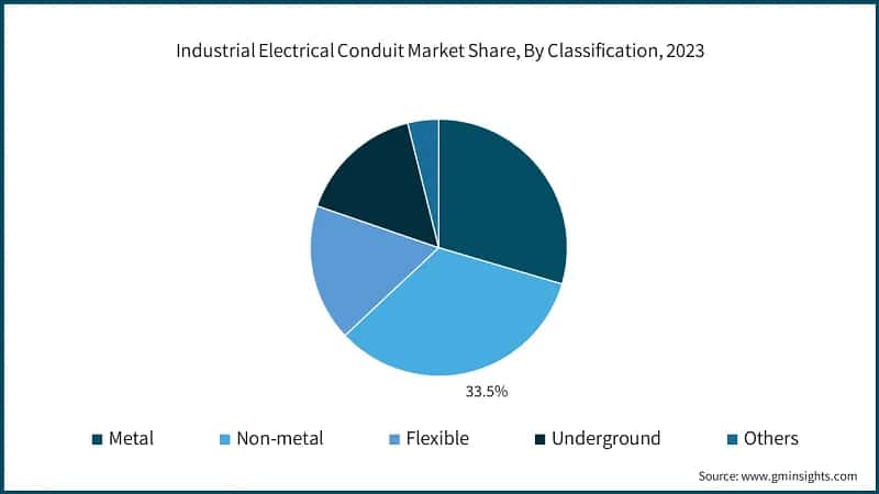 Industrial Electrical Conduit Market Share, By Classification, 2023