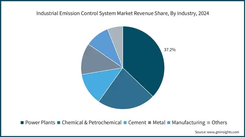 Industrial Emission Control System Market Revenue Share, By Industry, 2024