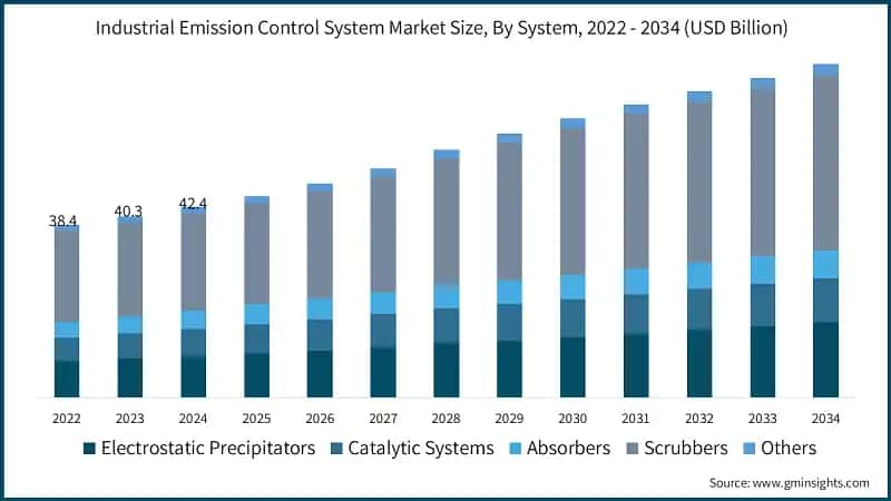 Industrial Emission Control System Market Size, By System, 2022 - 2034 (USD Billion)