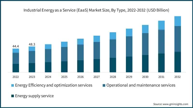 Industrial Energy as a Service (EaaS) Market Size, By Type, 2022-2032 (USD Billion)