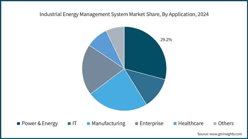 Industrial Energy Management System Market Share, By Application, 2024
