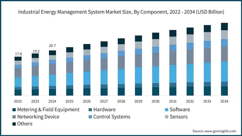 Industrial Energy Management System Market Size, By Component, 2022 - 2034 (USD Billion)
