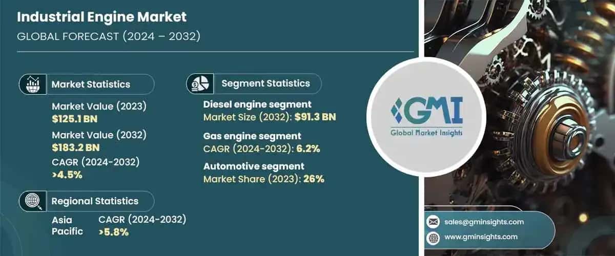 Industrial Engine Market