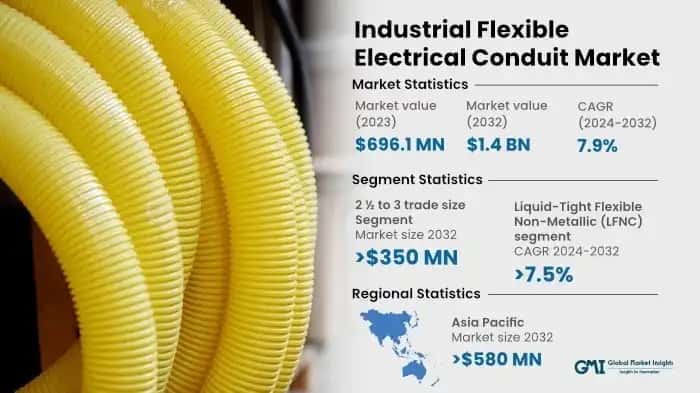 Industrial Flexible Electrical Conduit Market