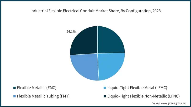 Industrial Flexible Electrical Conduit Market Share, By Configuration, 2023