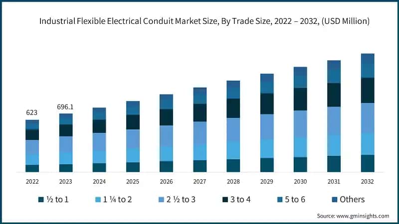 Industrial Flexible Electrical Conduit Market Size, By Trade Size, 2022 – 2032, (USD Million)