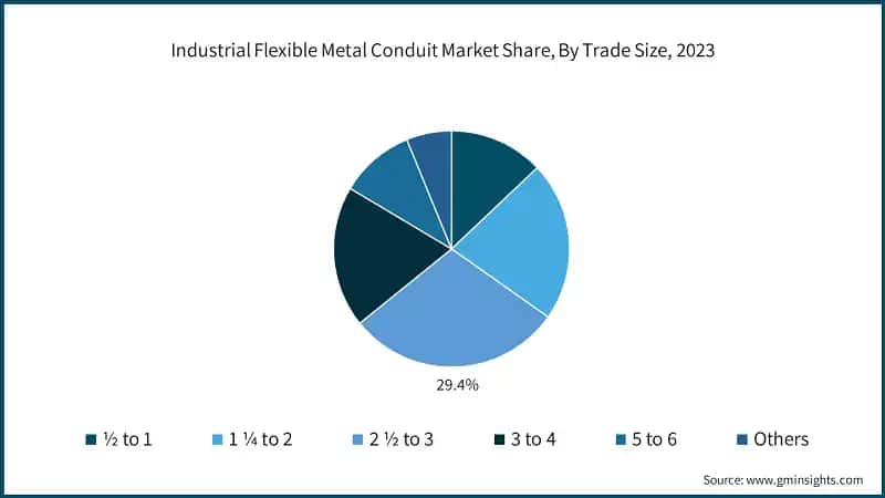 Industrial Flexible Metal Conduit Market Share, By Trade Size, 2023