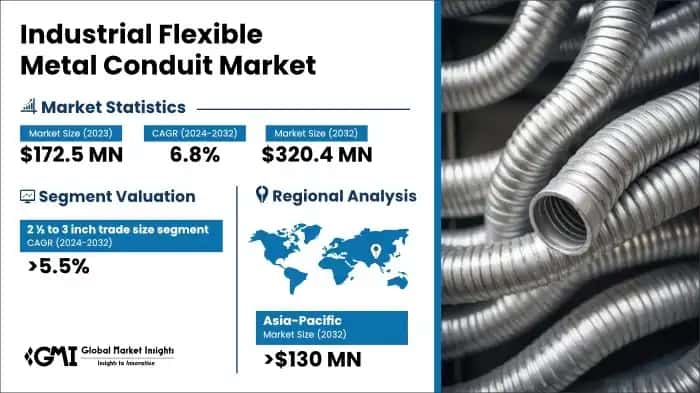 Industrial Flexible Metal Conduit Market