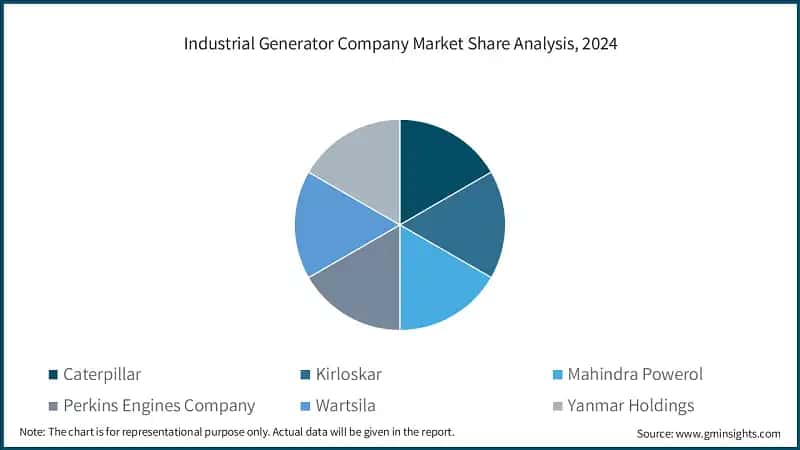 Industrial Generator Company Market Share Analysis, 2024