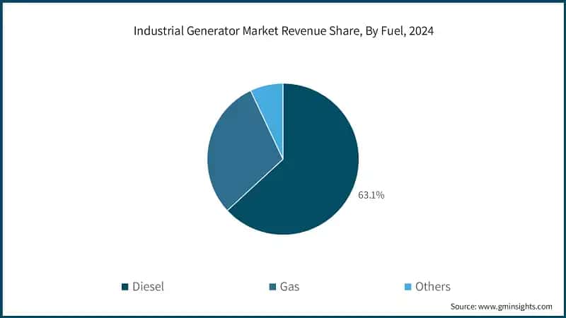 Industrial Generator Market Revenue Share, By Fuel, 2024