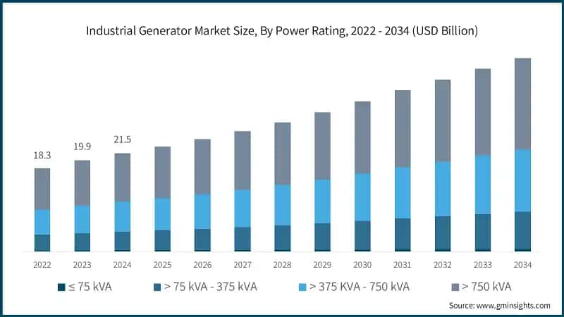Industrial Generator Market Size, By Power Rating, 2022 - 2034 (USD Billion)