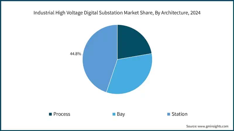 Industrial High Voltage Digital Substation Market Share, By Architecture, 2024