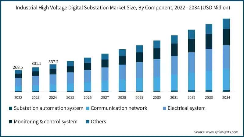 Industrial High Voltage Digital Substation Market Size, By Component, 2022 - 2034 (USD Million)