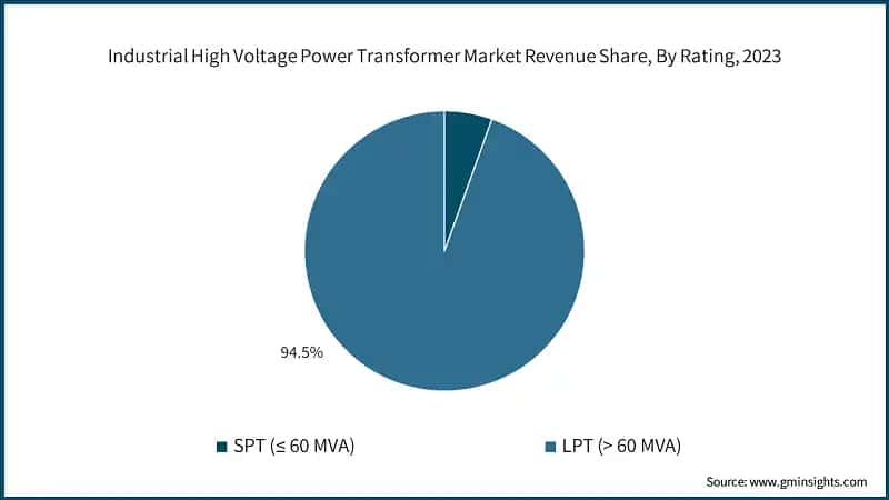 Industrial High Voltage Power Transformer Market Revenue Share, By Rating, 2023