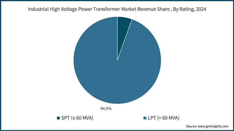 Industrial High Voltage Power Transformer Market Revenue Share , By Rating, 2024