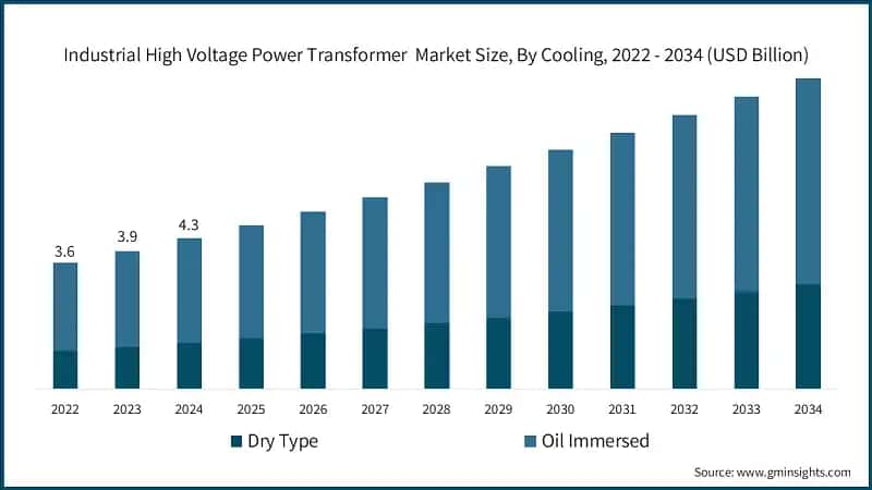 Industrial High Voltage Power Transformer  Market Size, By Cooling, 2022 - 2034 (USD Billion)