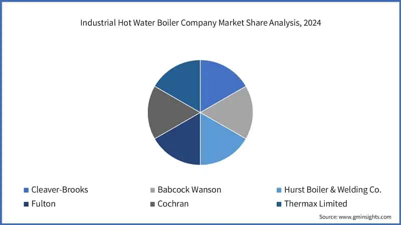 Industrial Hot Water Boiler Company Market Share Analysis, 2024