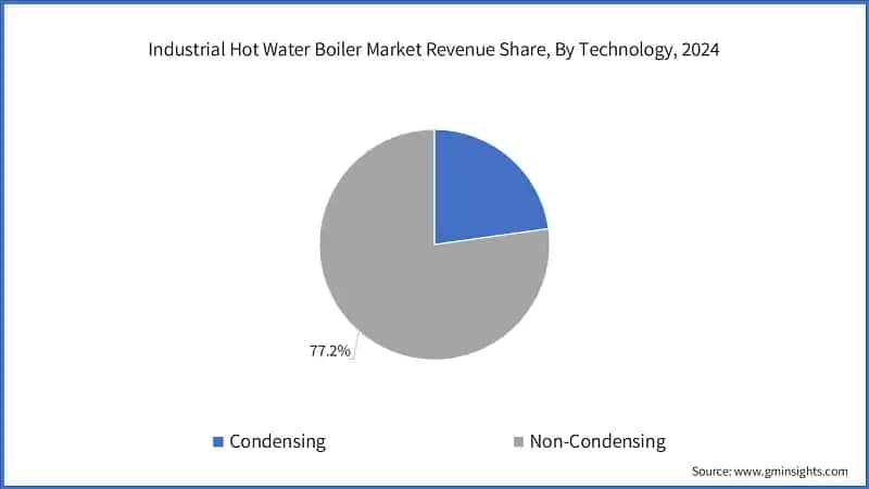 Industrial Hot Water Boiler Market Revenue Share, By Technology, 2024