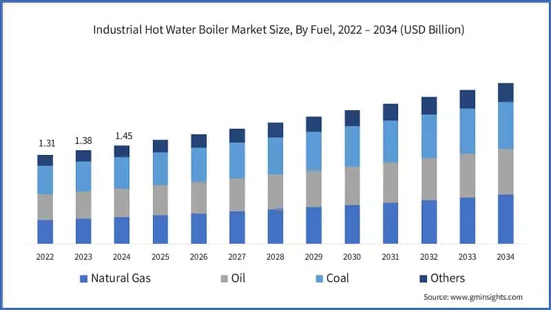 Industrial Hot Water Boiler Market Size, By Fuel, 2022 – 2034 (USD Billion)