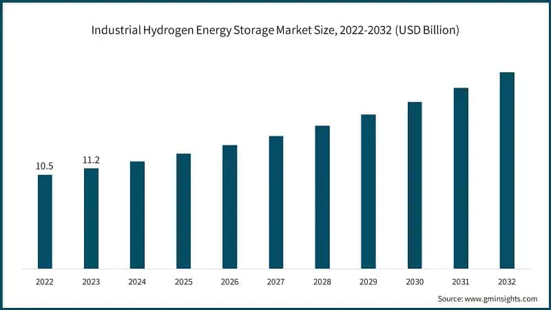 Industrial Hydrogen Energy Storage Market Size, 2022-2032 (USD Billion)