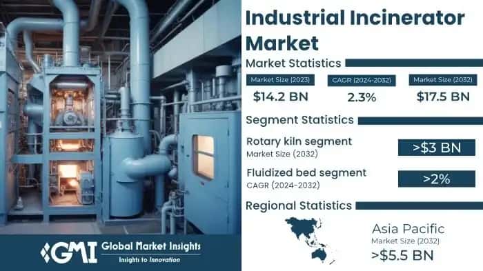 Industrial Incinerator Market