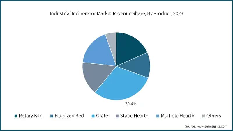 Industrial Incinerator Market Revenue Share, By Product, 2023