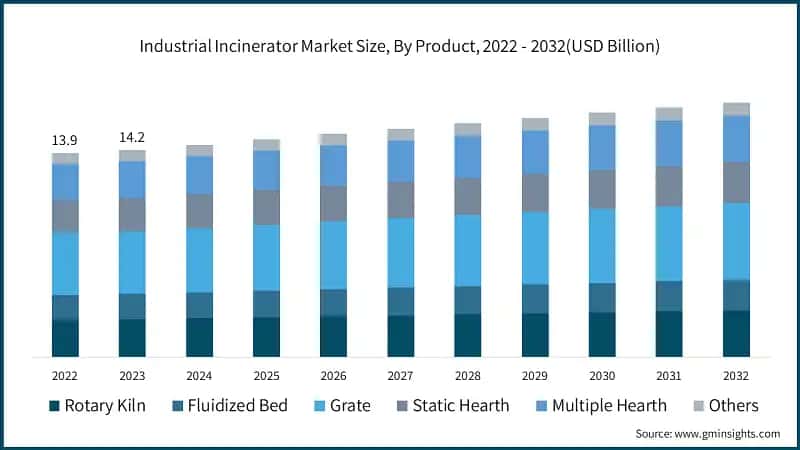 Industrial Incinerator Market Size, By Product, 2022 - 2032(USD Billion)