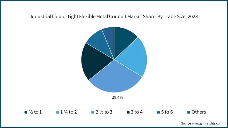 Industrial Liquid-Tight Flexible Metal Conduit Market Share, By Trade Size, 2023