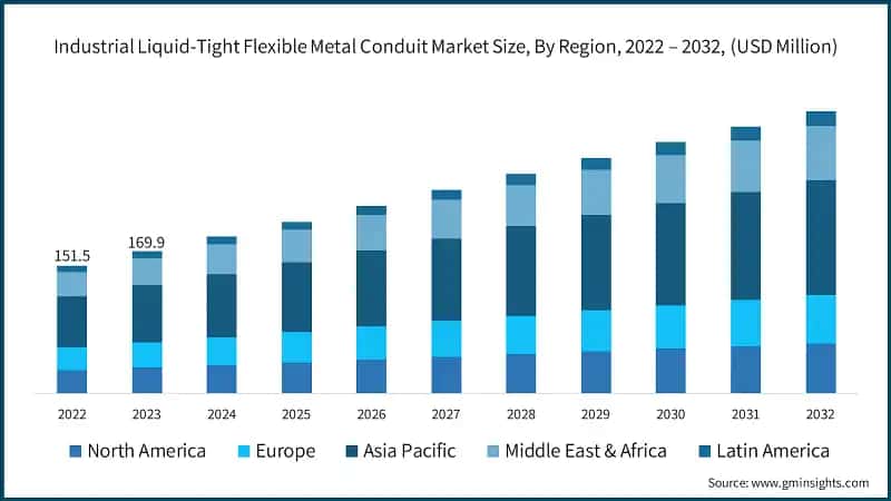 Industrial Liquid-Tight Flexible Metal Conduit Market Size, By Region, 2022 – 2032, (USD Million)