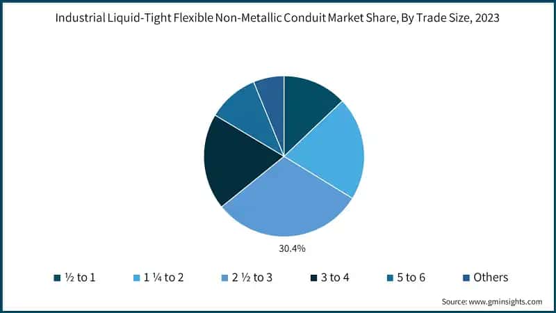 Industrial Liquid-Tight Flexible Non-Metallic Conduit Market Share, By Trade Size, 2023