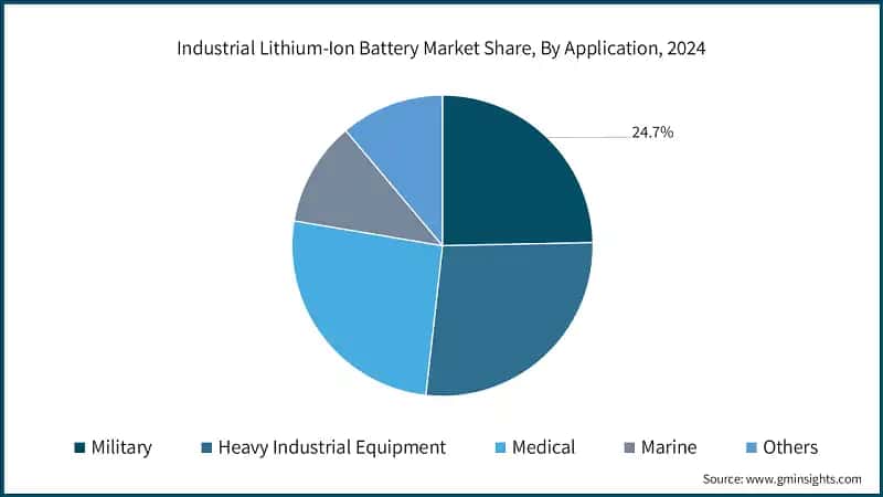 Industrial Lithium-Ion Battery Market Size, By Chemistry, 2022-2034 (USD Billion)