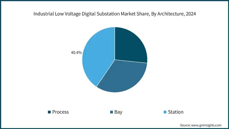 Industrial Low Voltage Digital Substation Market Share, By Architecture, 2024
