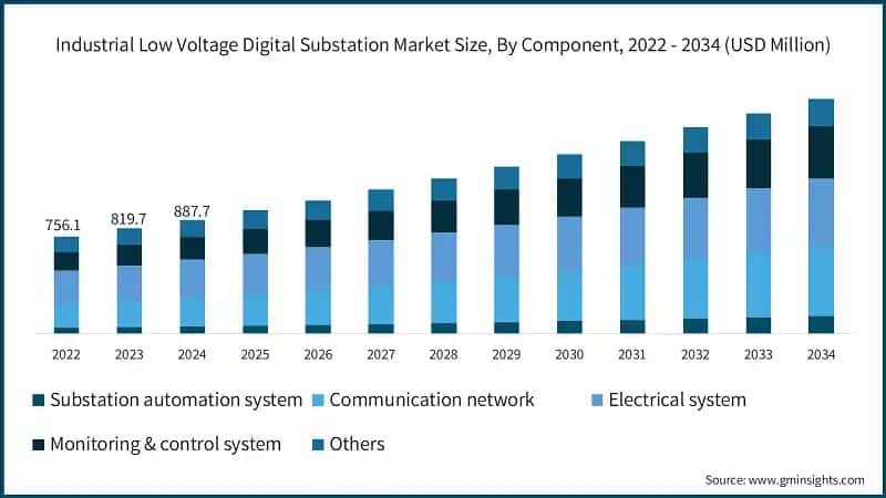Industrial Low Voltage Digital Substation Market Size, By Component, 2022 - 2034 (USD Million)