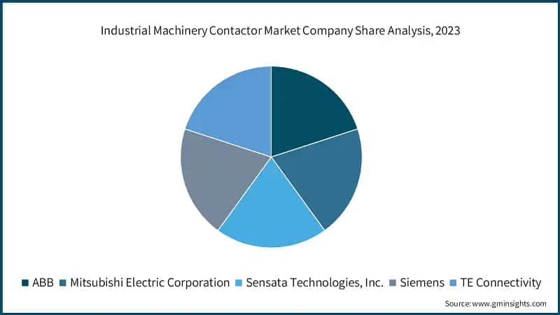 Industrial Machinery Contactor Market Company Share Analysis, 2023