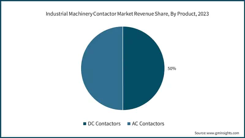 Industrial Machinery Contactor Market Revenue Share, By Product, 2023