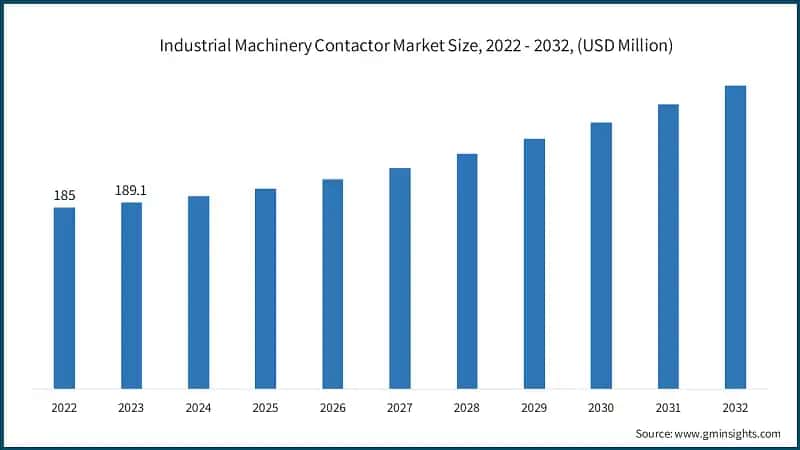 Industrial Machinery Contactor Market Size, 2022 - 2032, (USD Million)